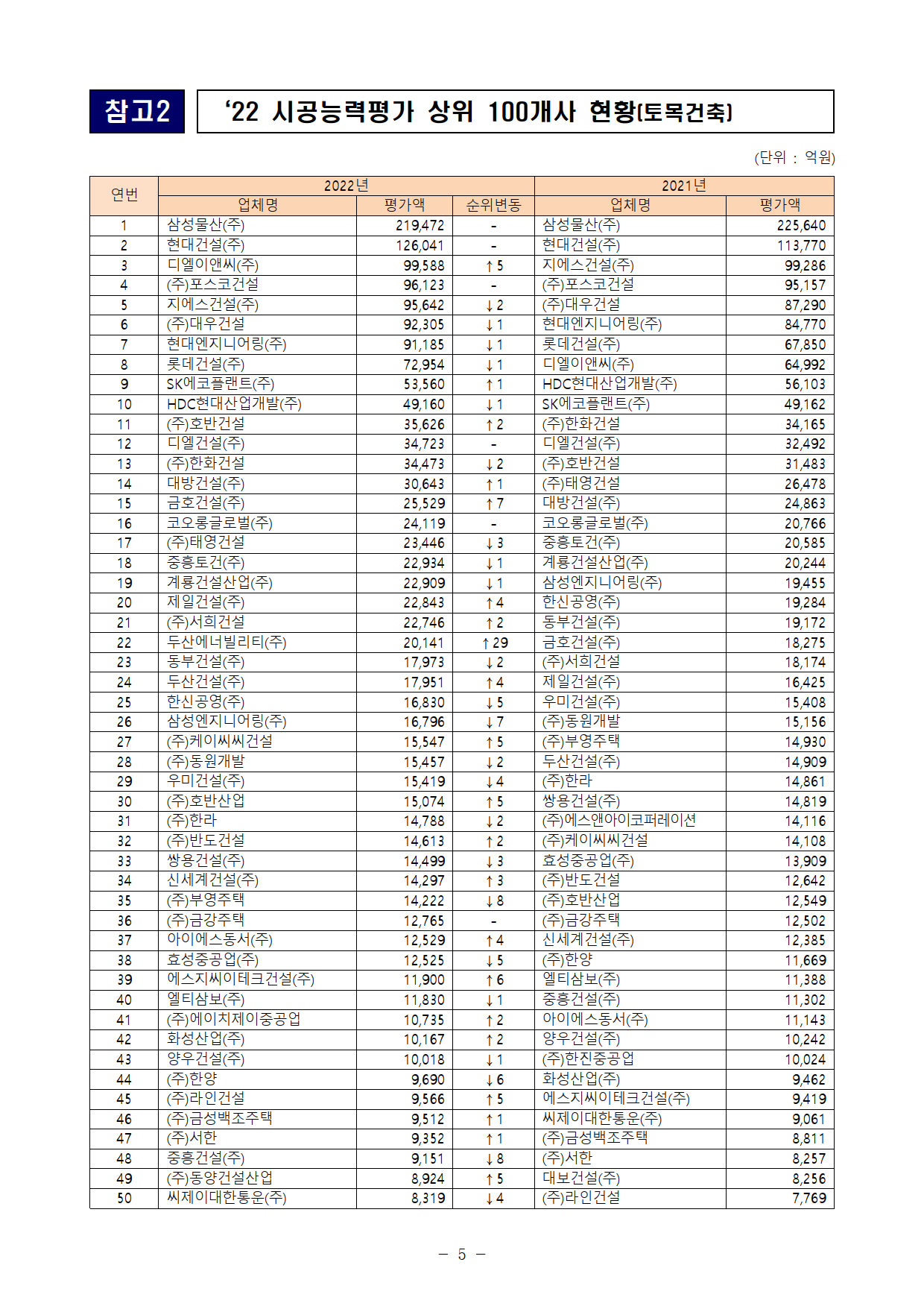 시공능력평가 순위 1~50위