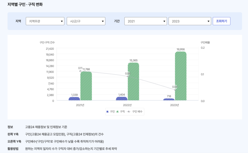 고용24 잡케어 직무 별 구인구직 트렌드