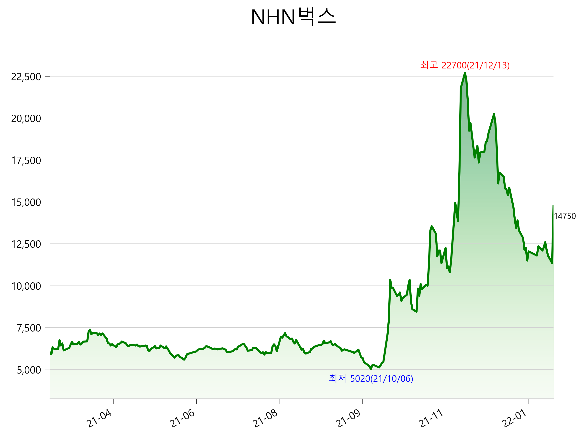  NHN벅스 주가 급등 이유