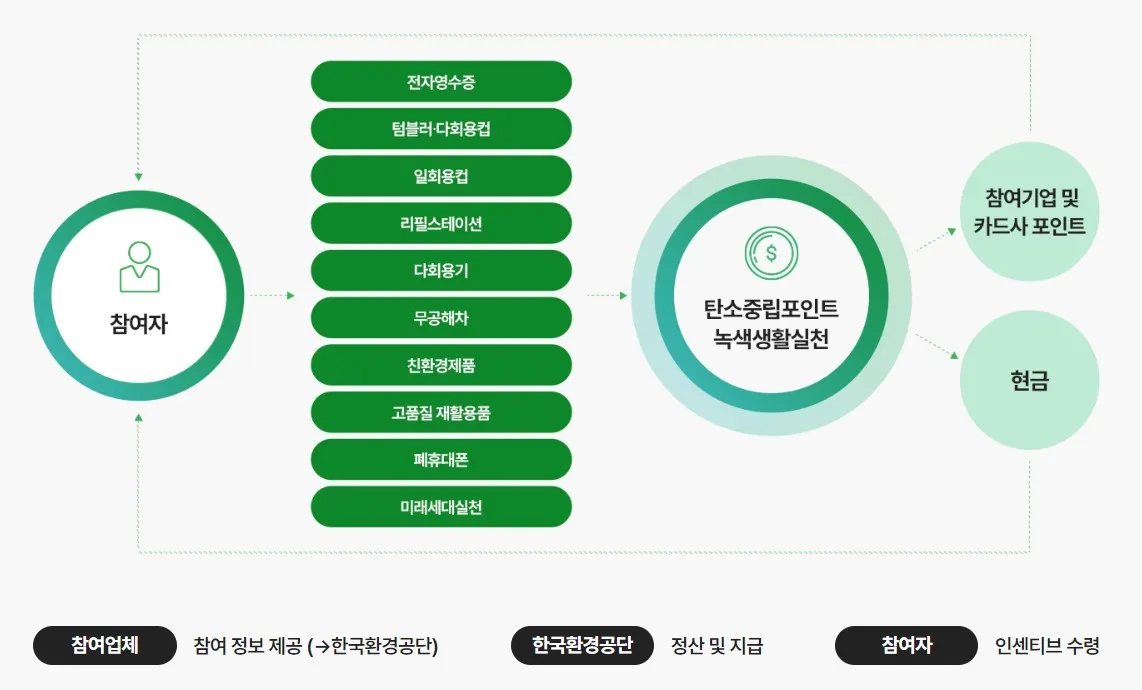  탄소중립 실천포인트