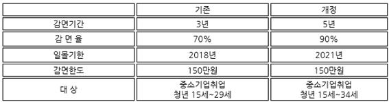  중소기업 취업청년에 대한 소득세 감면 제도 안내