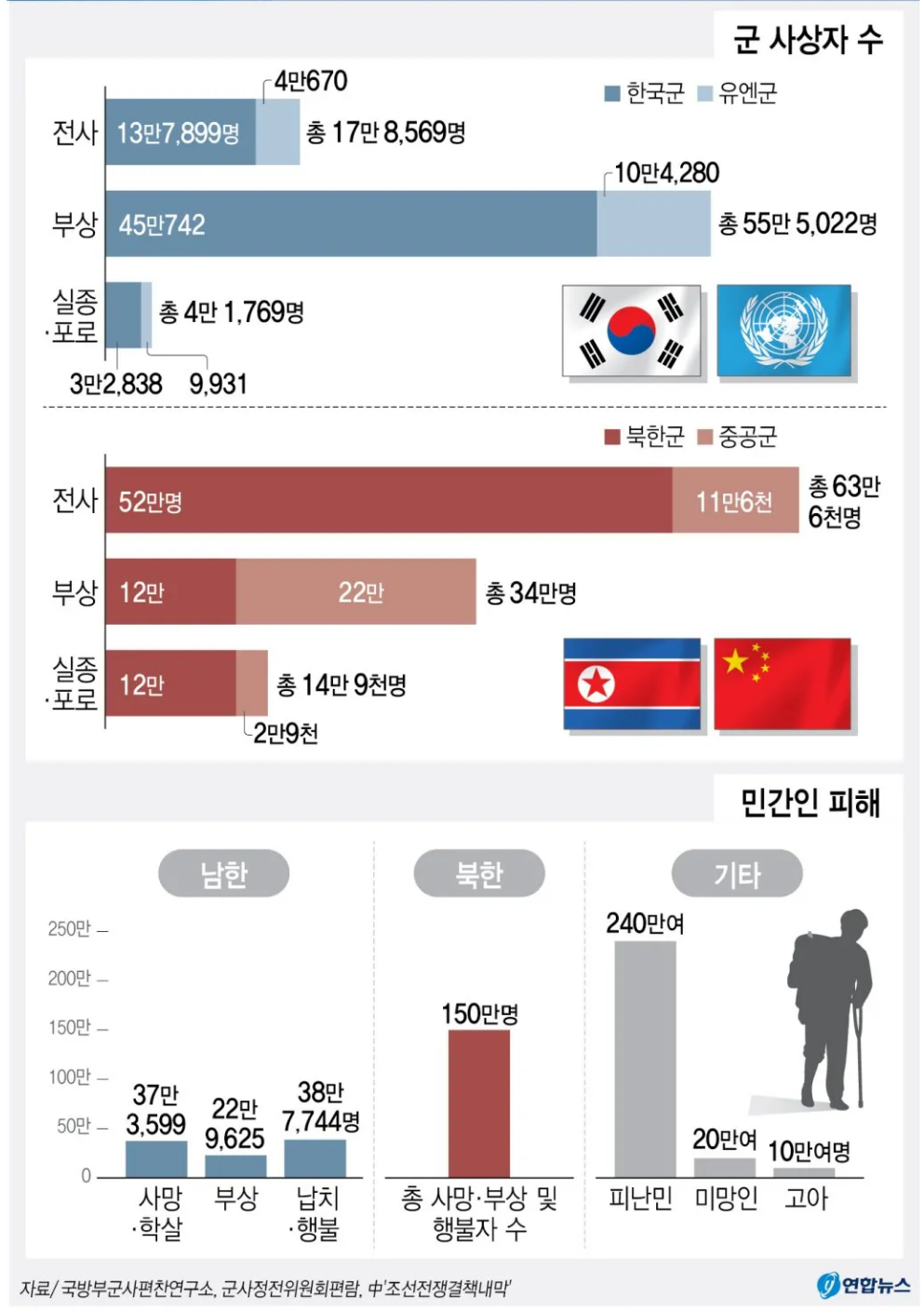 6.25전쟁 기간 참전국가 사망자 수