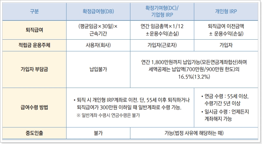 퇴직연금제도별 특징 및 차이점