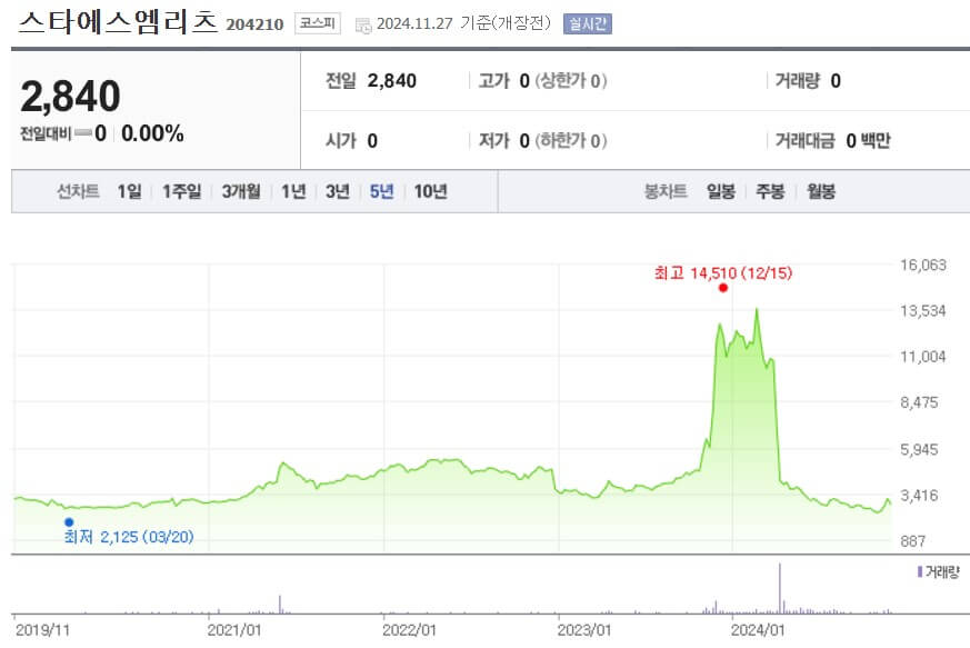 스타에스엠리츠 주가