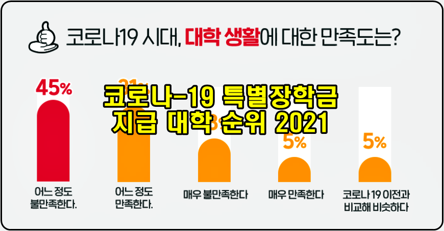  2021 국내 대학 코로나19 등록금 특별장학금 지급 대학순위