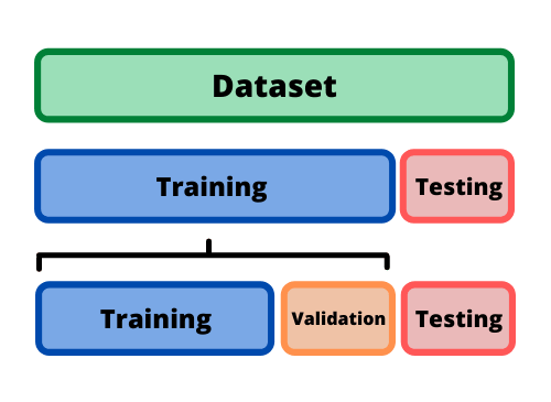 Dataset Split