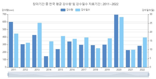 2023년 장마기간