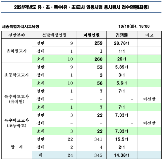 2024년 유 초등임용고시 최종경쟁률 세종