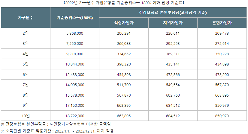 2022-가구원수-가입유형별-기준중위소득-180%이하-판정-기준표