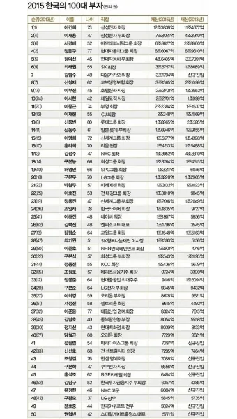 2025년 전세계 부자 순위 TOP 10 및 한국 기업인들의 위치_18