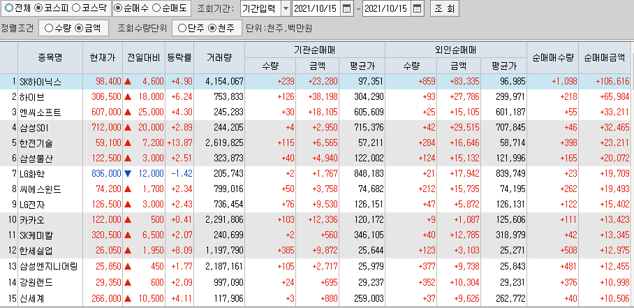  10월15일 코스피 코스닥 외국인 기관 동시 순매수 순매도 상위 종목 TOP 100