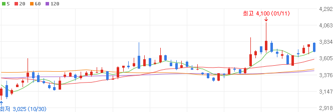 AI보안-관련주-드림시큐리티-주가