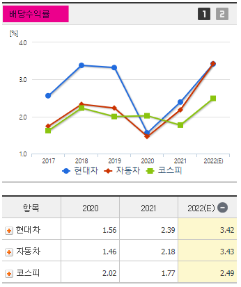 현대자동차 현대차 주가 전망 및 기업 분석 목표 배당금 주식 수익률