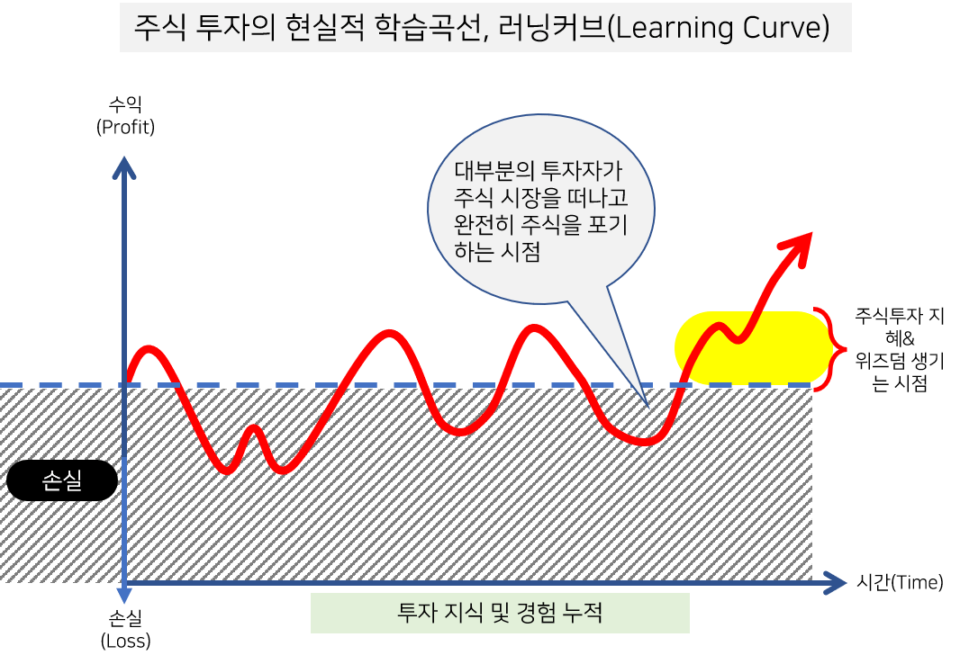 주식투자 실력 상승의 현실적 학습곡선(Learning Curve)