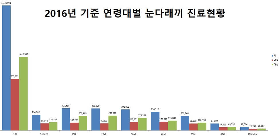 2016년 기준 연령대별 눈다래끼 진료현황