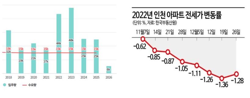 인천지역 입주량과 전세가 변동율