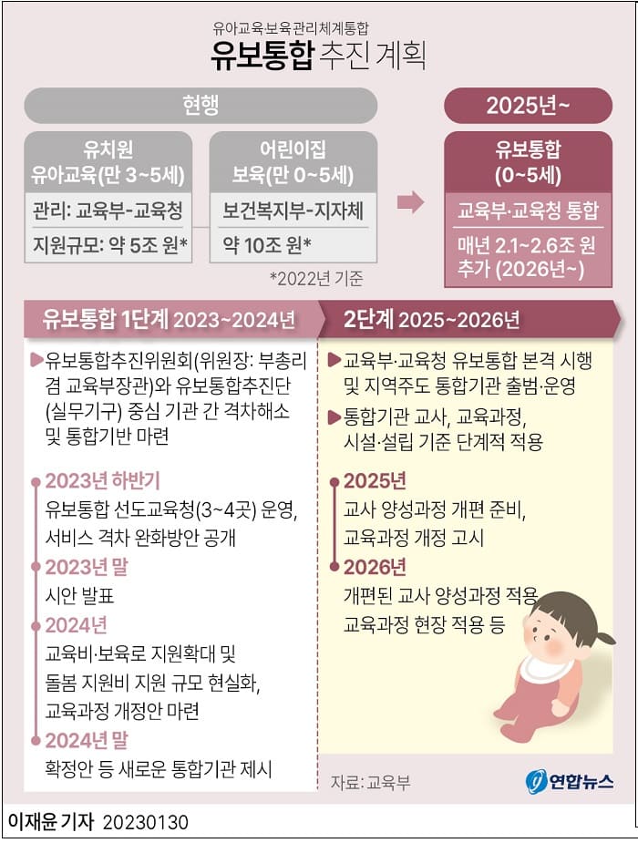 그래픽으로 간단히 보는 정부 정책... 유아교육·보육 관리체계 통합 추진방안 ㅣ 쌀 시장격리 의무화 양곡관리법 개정