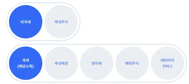 매매차익에 대한 ETF세금은 국내주식형 ETF만 비과세된다.