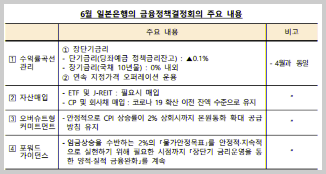 6월 일본은행 정책회의 주요내용