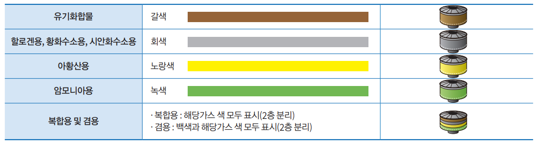 정화통 외부 측면의 표시 색