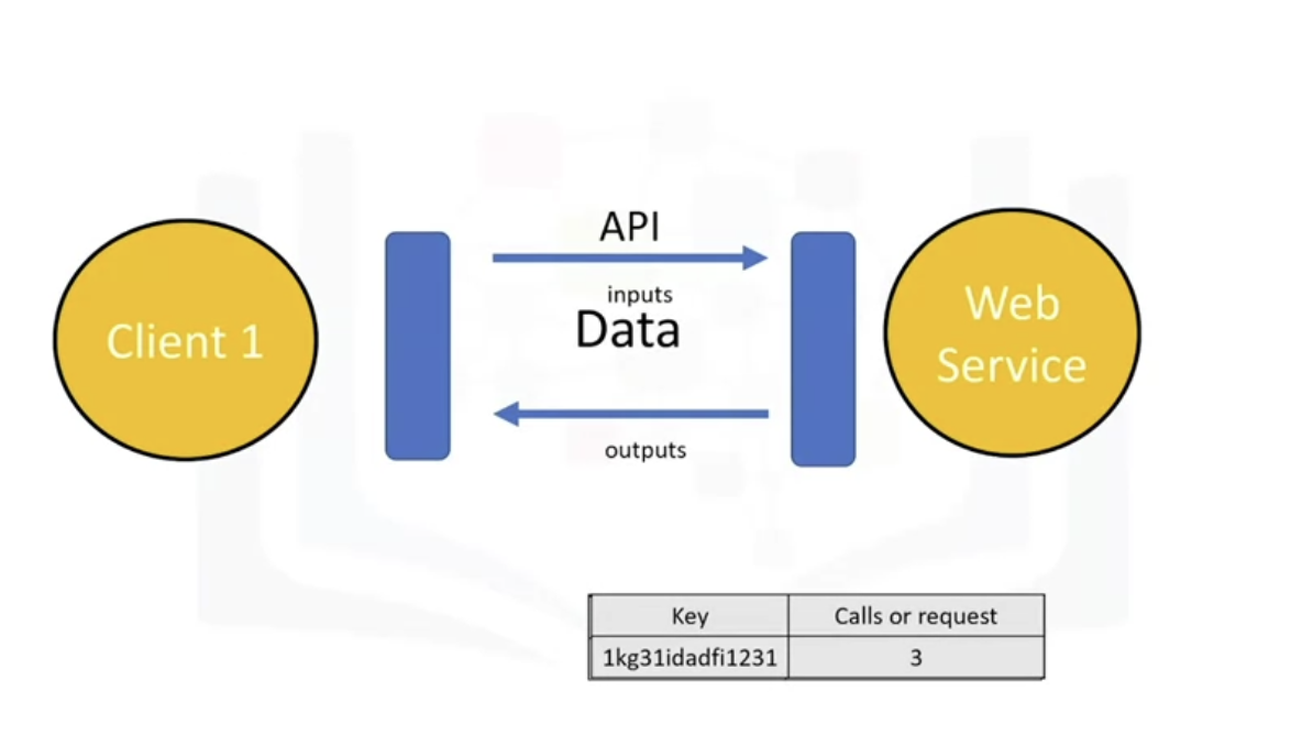 Python for Data Science, AI & Development - APIs & Data Collection (1)