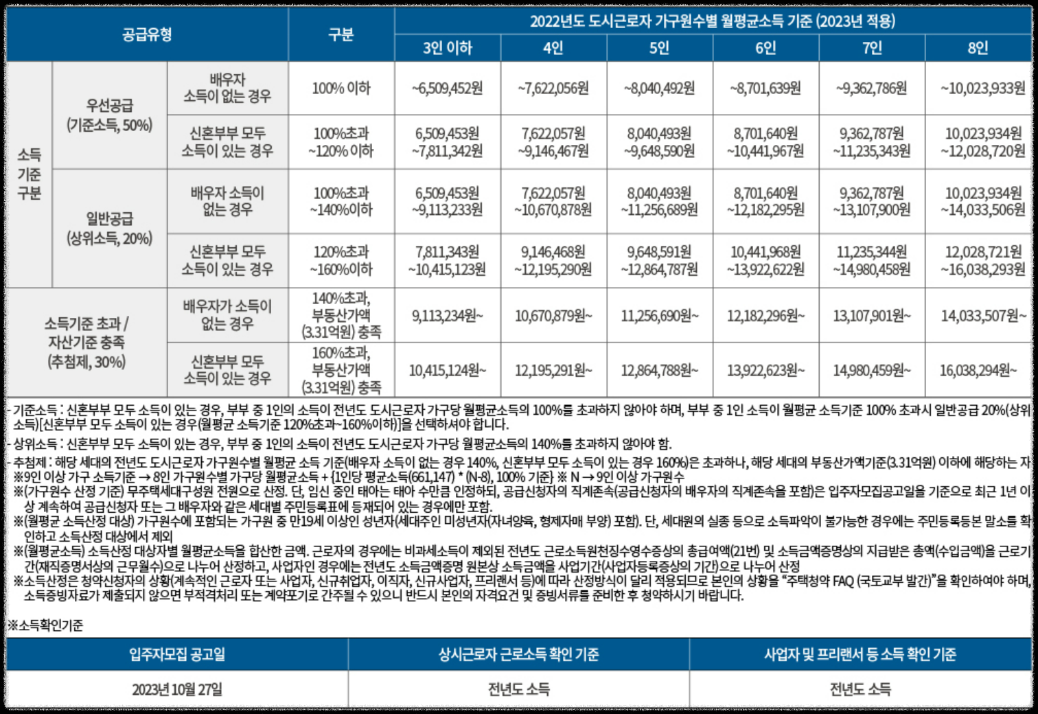 경기도 의정부시 10월 분양 &#39;더샵 의정부역 링크시티&#39; 일반분양 청약 정보 (일정&#44; 분양가&#44; 입지분석)