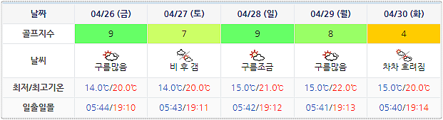 여수 디오션CC 골프장 날씨 0423