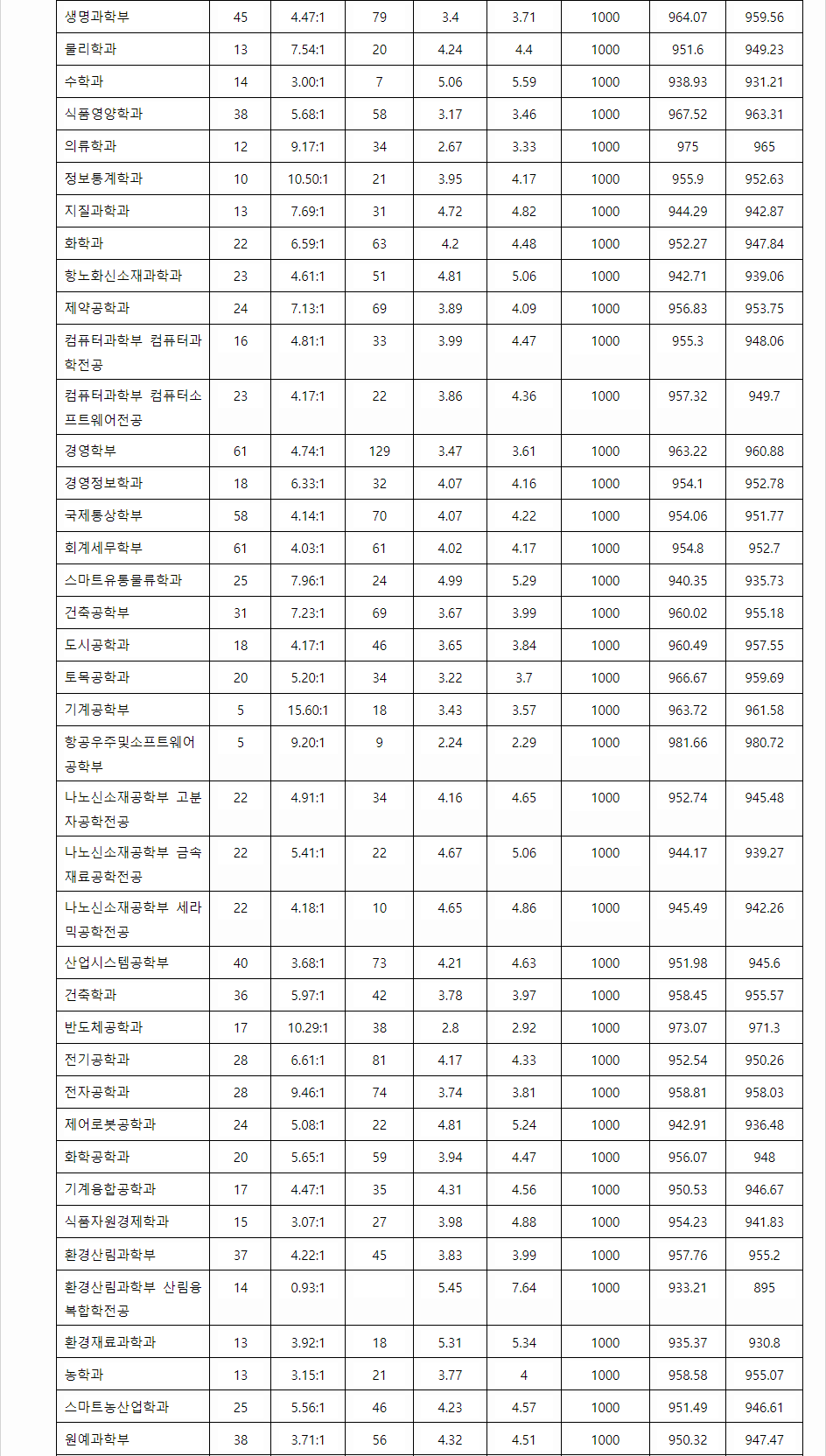 2023학년도 경상국립대학교 학생부종합전형 전형 결과