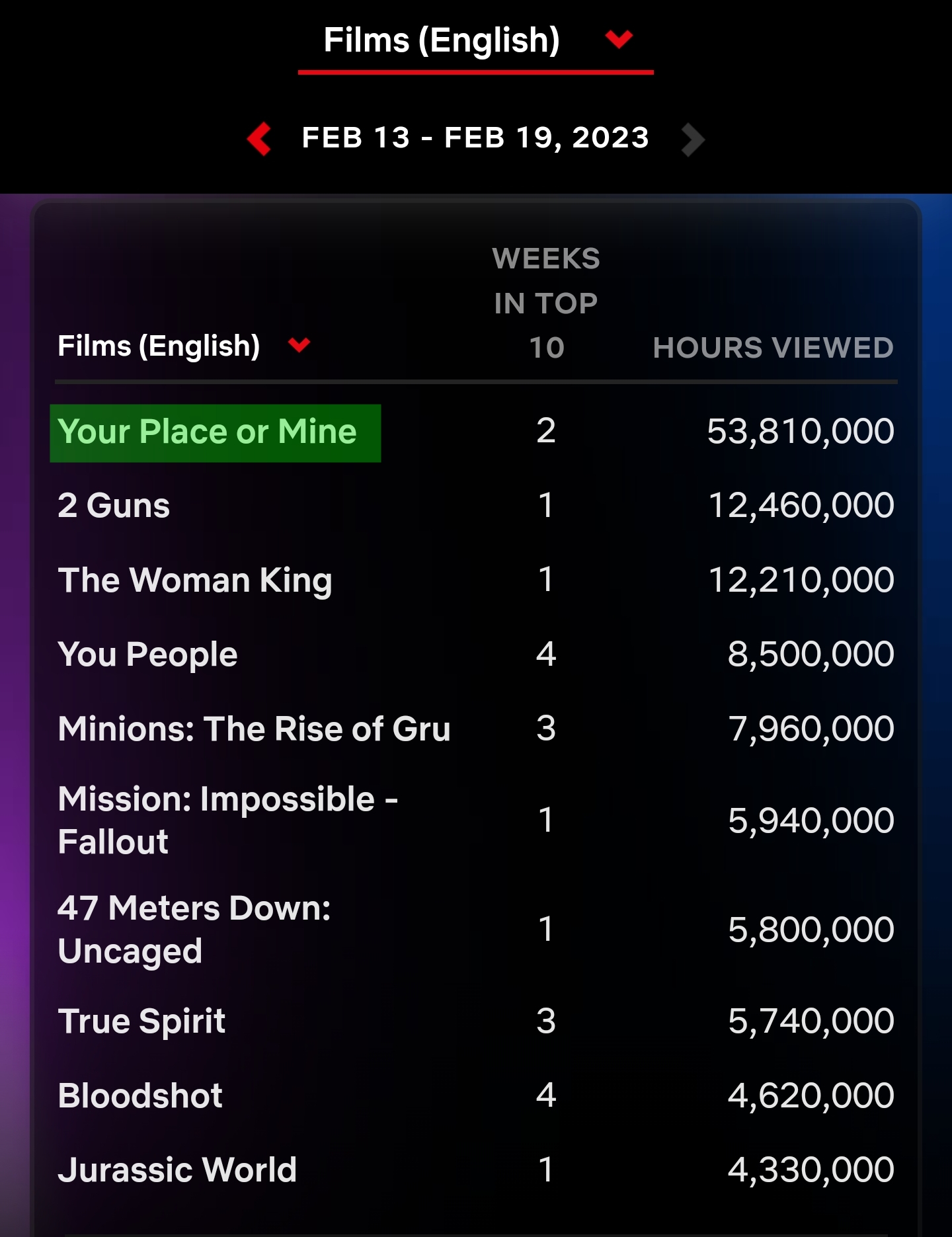 넷플릭스 주간 순위 영어권 영화 차트