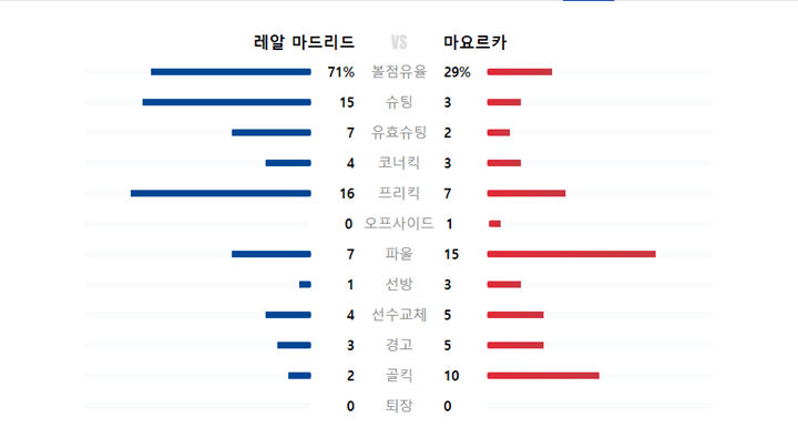 레알 마드리드 vs 마요르카 경기 기록 사진