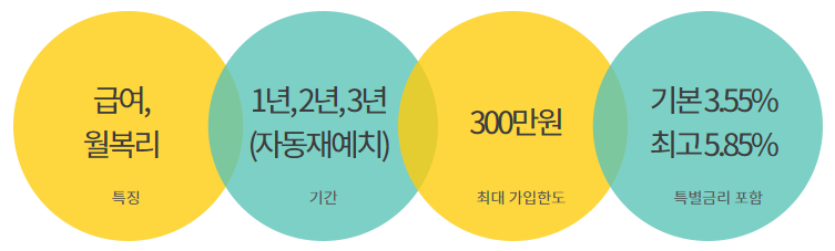 급여하나 월복리적금