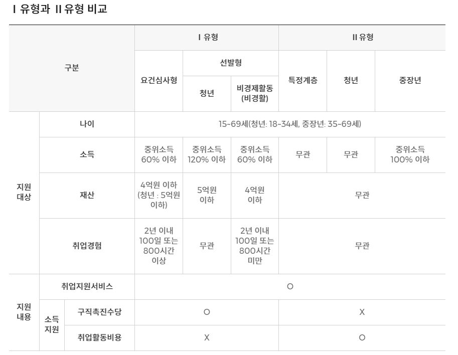 국민취업지원제도 유형비교