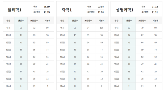 3월모의고사-등급컷