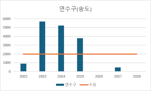 인천 대장인 송도(연수구)의 공급물량