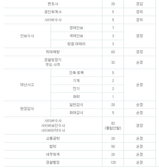 2023년-하반기-경찰공무원-경력채용-모집인원