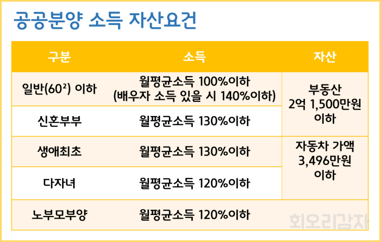 정보3기 신도시 사전 청약일정, 조건, 소득