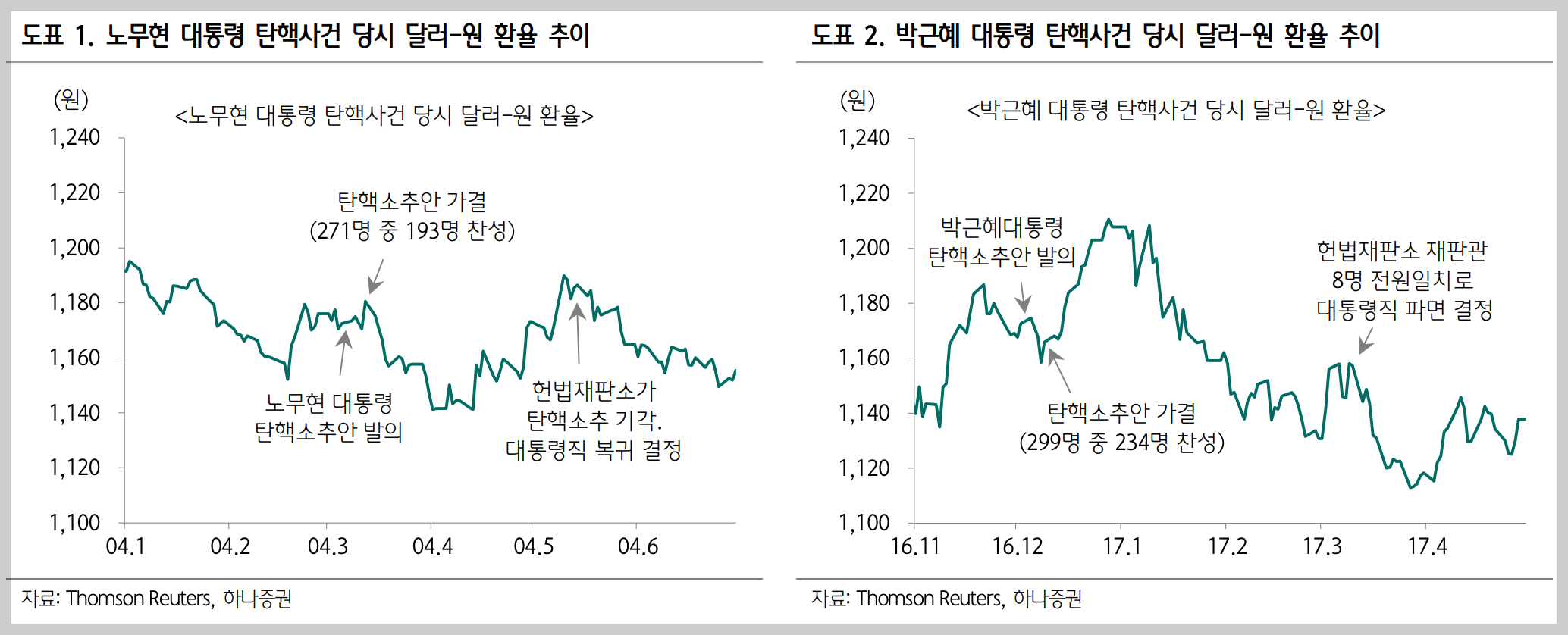 탄핵 - 헌법재판소 판결 시기까지 원-달러환율 변화추이