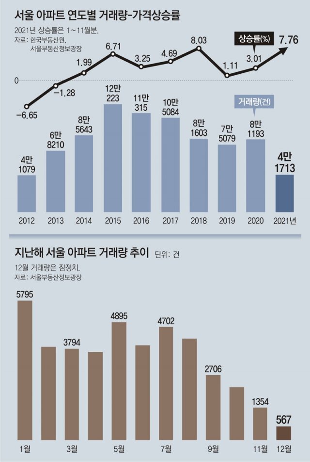  작년 아파트 거래량 2012년 이후 최저? 아직 갈길이 멀다