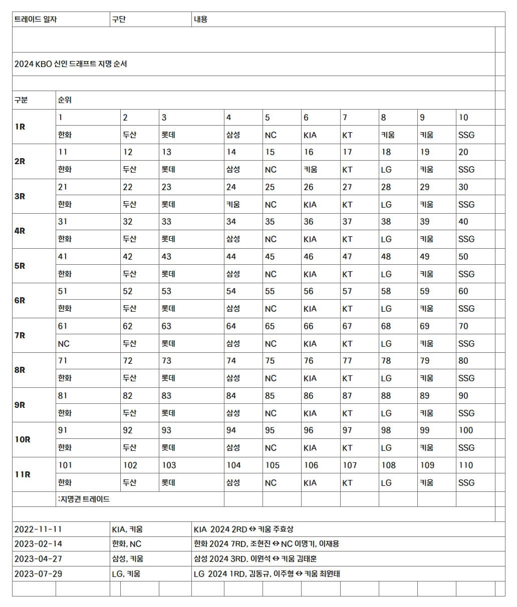 신인드래프트순서표