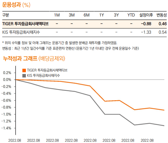 TIGER 투자등급회사채액티브 누적성과 그래프 및 운용성과 표