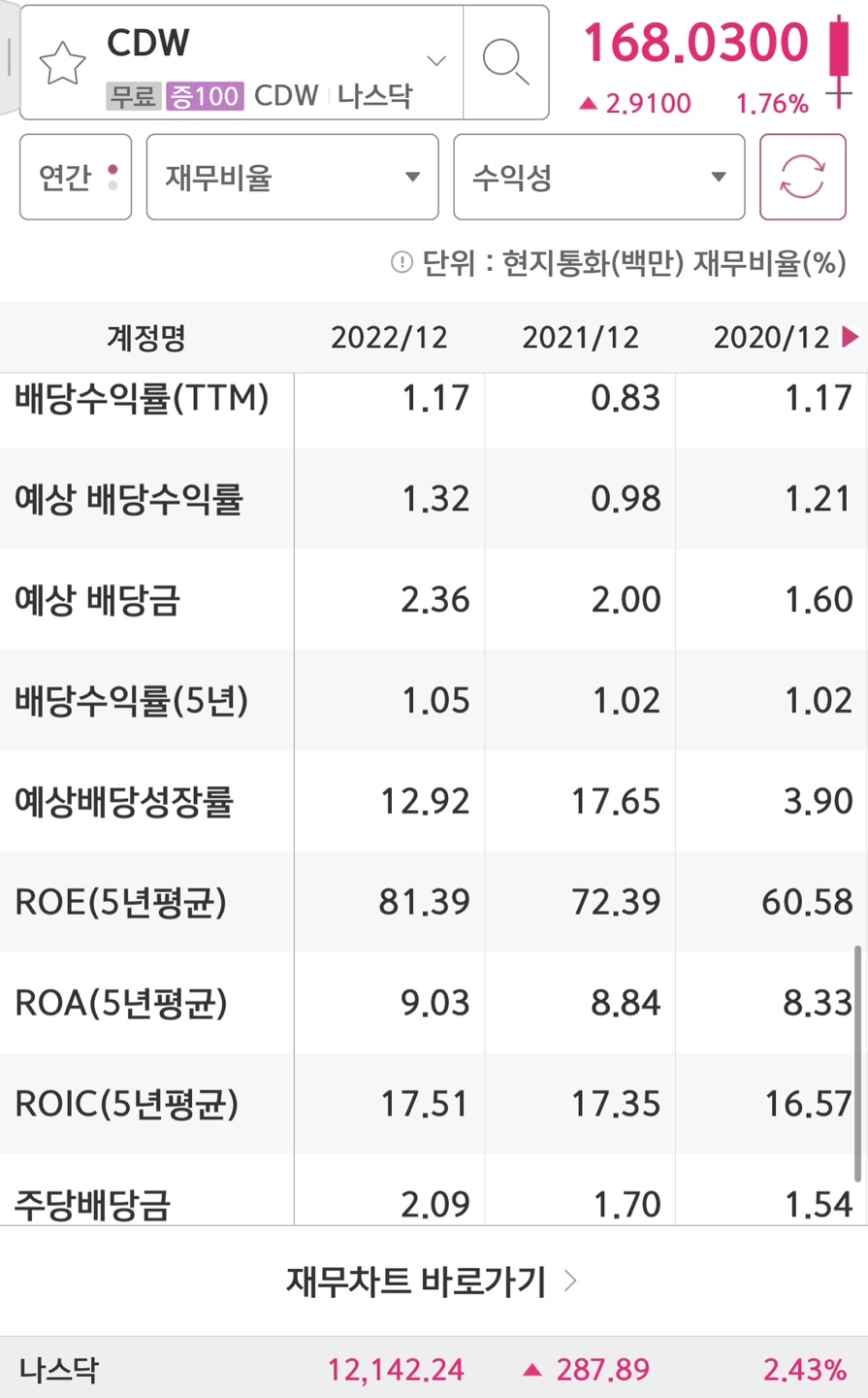 cdw corporation의 배당금과 배당수익률입니다.