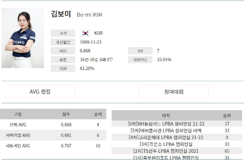 김보미 당구선수 나이&#44; 애버리지&#44; 종합전적 :