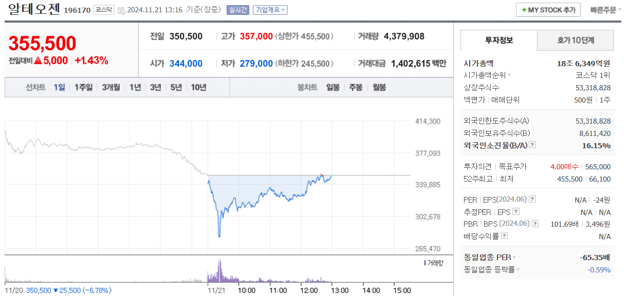 알테오젠-차트-1일차트-실시간-(11.21.13시)