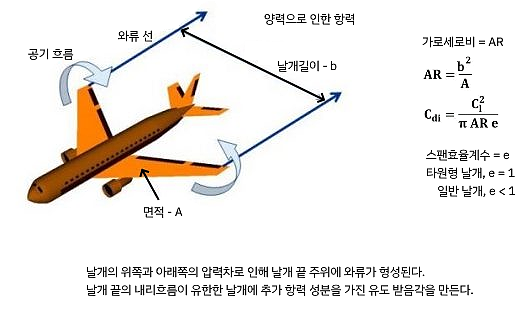 유도항력계수