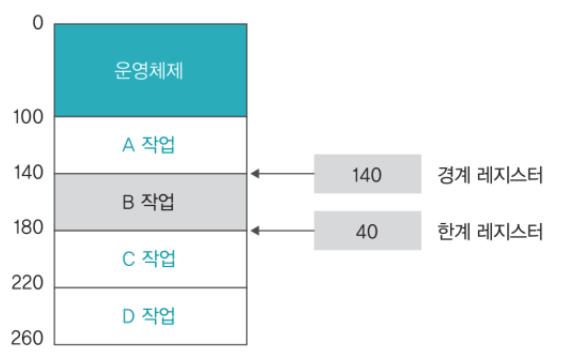 컴퓨터 구조 - CPU와 메모리 - undefined - 메모리 보호 컴퓨터 구조 - CPU와 메모리 - undefined - 메모리 보호