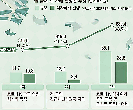 3차 재난지원금 대상 선별기준십이