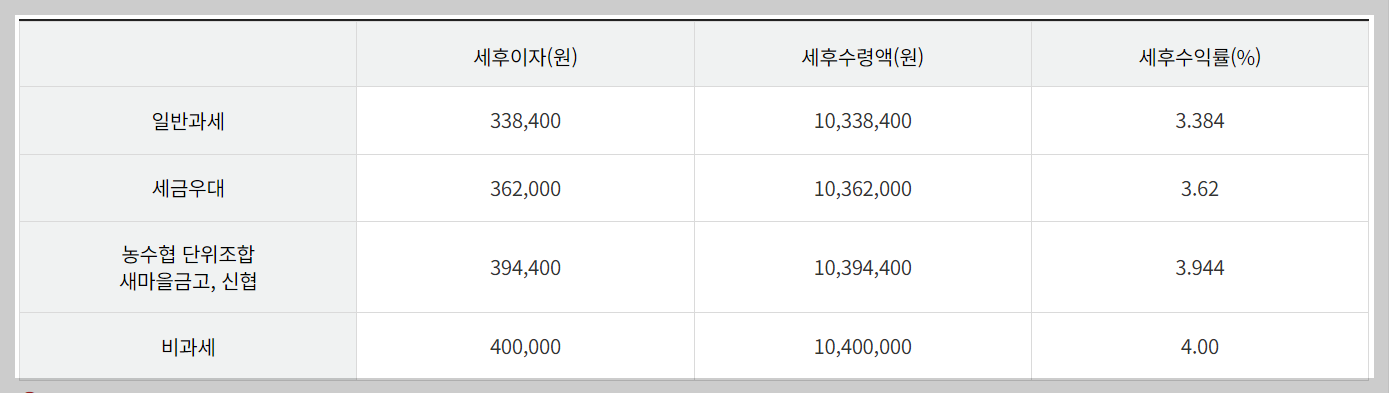 정기예금 이율높은곳