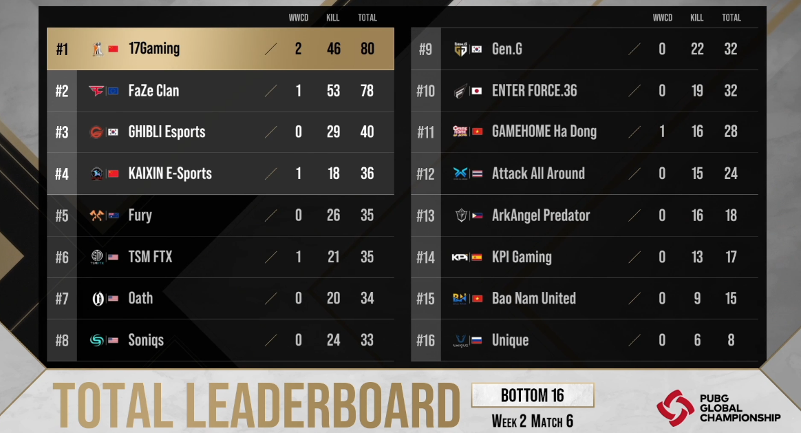  PGC 2021 2주 차 BOTTOM 16 경기 결과