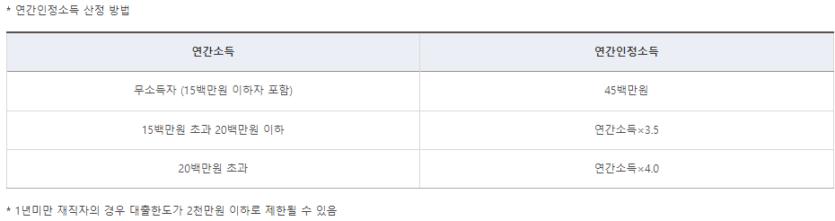 연간소득 산정 방법