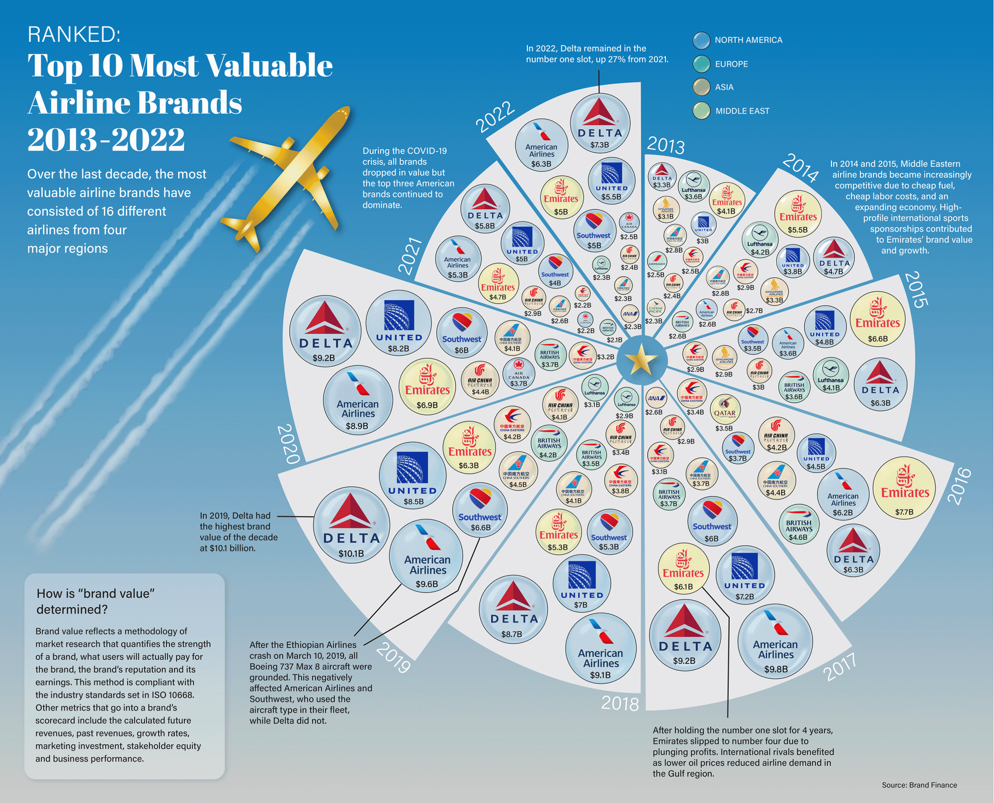 전세계 항공시장의 변화 (2013~2022)
